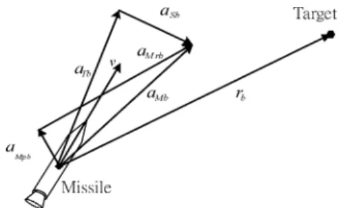 Fig. 3. Relative relation diagram in body coordinate.