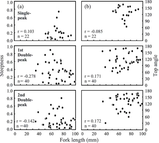 Fig. 5.  Relationships between steepness (a) and top angle (b) of the spinal curvatures  and fish length for the single-peak, the first and second peaks of double-peak  deformed thornfish collected in the thermal effluent outlet of the second nuclear  powe