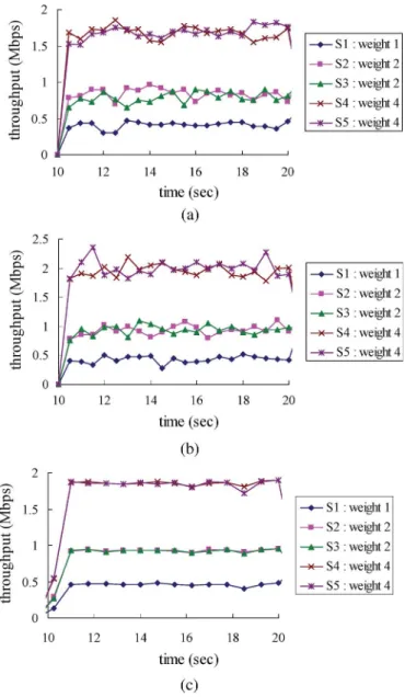 Fig. 3 plots the simulation results in the case that S3 changes its sending rate from 8 to 0.5 Mb/s at time 17 and from 0.5 to 8 Mb/s at time 23