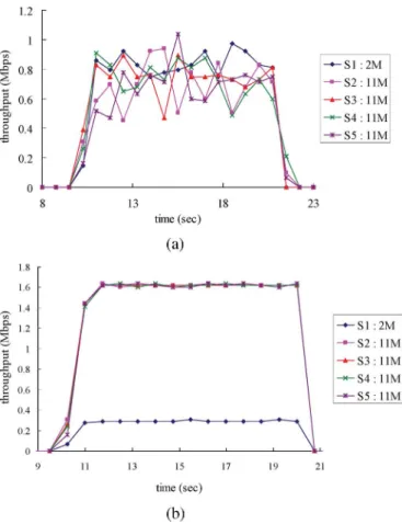 Fig. 5. Throughputs and fairness indices of three schemes with respect to the scalability performance