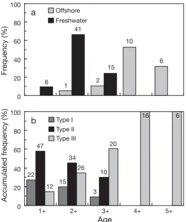 Fig. 7. Megalops cyprinoides. (a) Frequency distributions of age-specific habitat use (b) and the accumulated frequencies of age-specific migratory patterns (Types I, II and III refer to 