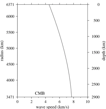 Figure 8. Variation of acoustic wave speed c(r) versus depth h~a{r in the model (48)^(50)