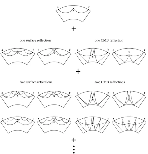 Figure 9. Pictorial glossary of the possible composite ray paths from a surface source s to a surface receiver r