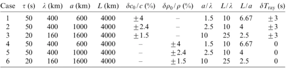 Table 1 lists the parameters utilized for a suite of `single- `single-spherical-scatterer' numerical validation experiments