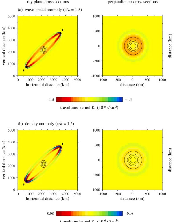 Figure 6. Cross-sections of the 3-D traveltime Fre¨chet kernels in a homogeneous background medium for a receiver at a distance kr{sk~4000 km and an azimuth of 450