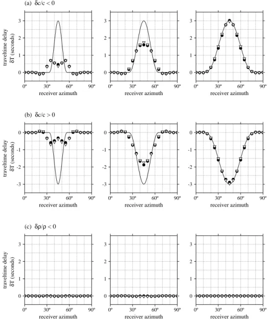 Fig. 7 compares the measured cross-correlation traveltime shifts with the theoretical predictions of both Born^Fre¨chet kernel theory (17)^(18) and geometrical ray theory (35).