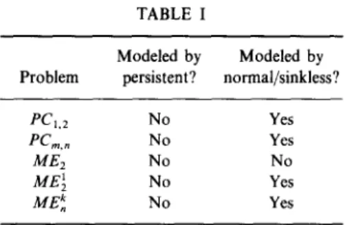 TABLE  I  Problem  Modeled  by  Modeled  by persistent?  normal/sinkIess?  PC,,*  No  fen,”  No  ME2  No  MEi  No  ME;  No  Yes Yes No Yes Yes 