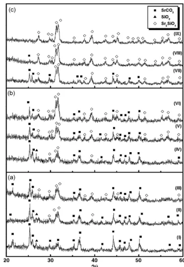 Fig. 4. X-ray diffraction patterns of the starting materials of Sr 2 SiO 4 heated at (a) 700 ◦ C for (I) 20 min, (II) 40 min, and (III) 60 min, and (b) 750 ◦ C for (IV) 20 min, (V) 40 min, and (VI) 60 min, and (c) 800 ◦ C for (VII) 20 min, (VIII) 40 min, a