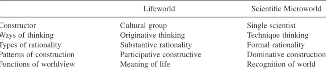 Table 1 Two types of knowledge in lifeworld and scientific microworld