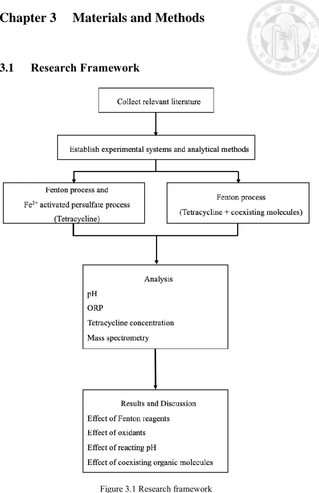 Figure 3.1 Research framework 