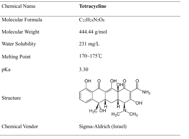 Table 3.1 Chemical and physical properties of Tetracycline 
