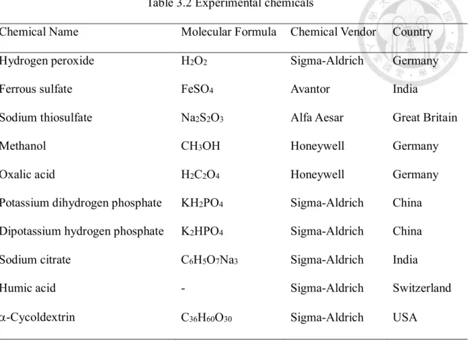 Table 3.2 Experimental chemicals 