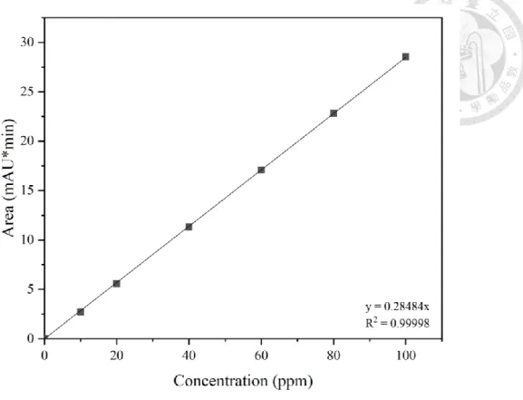 Figure 3.3 The calibration curve of Tetracycline. 
