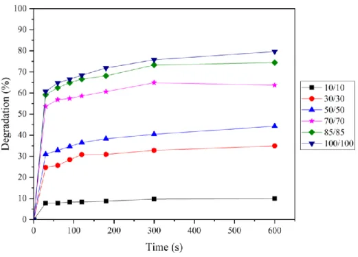 Figure 4.1 The degradation efficiency of tetracycline by Fenton process in same  reagents ratio