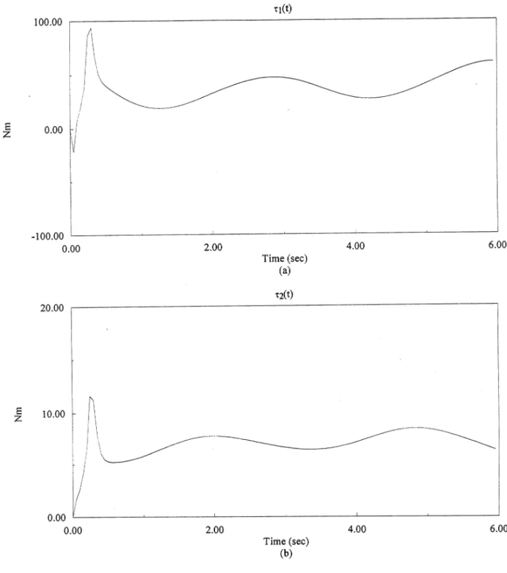 Fig. 6. Control inputs: (a)  1 (t) and (b)  2 (t).