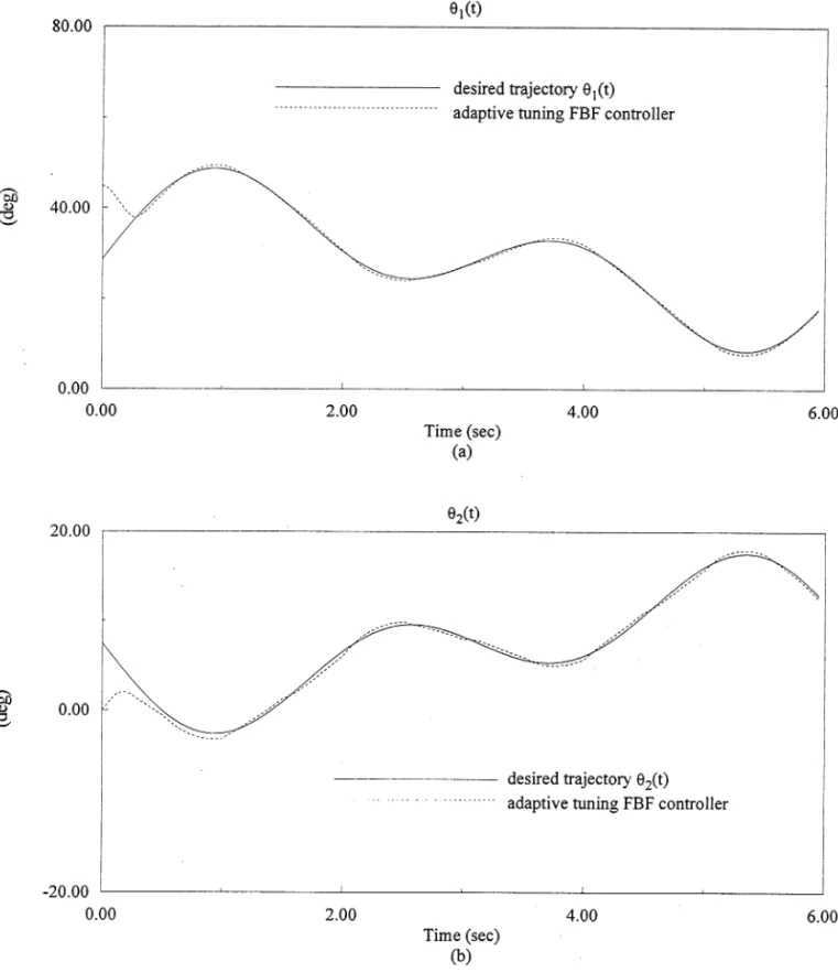 Fig. 8. Simulations for (a)  1 (t) and (b)  2 (t) with 2 Hz square wave noises.