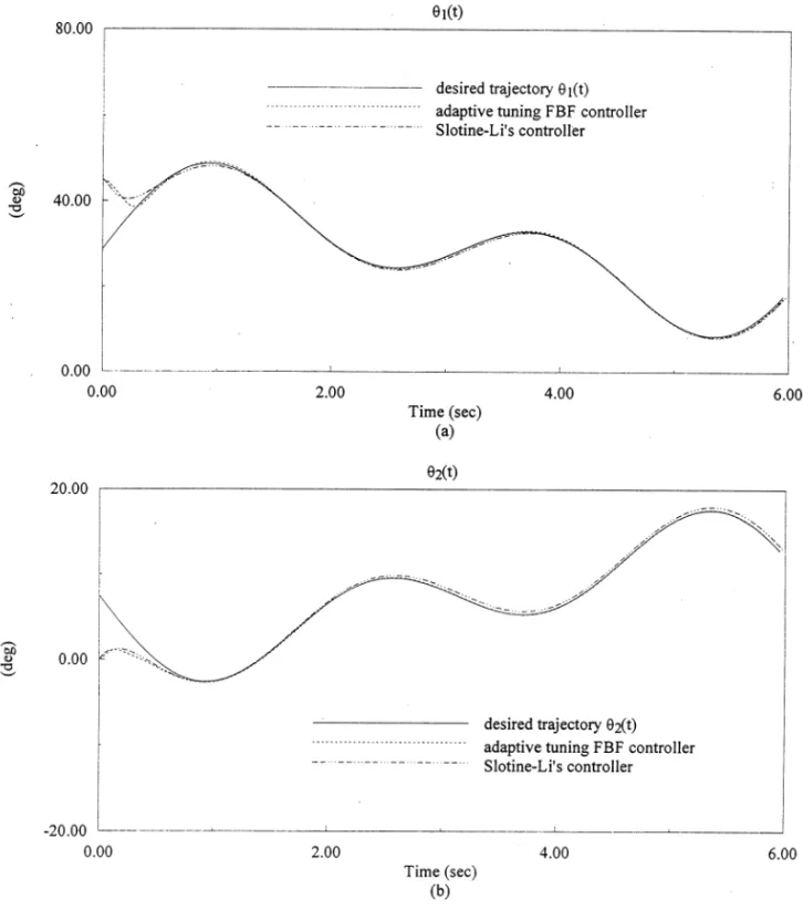 Fig. 4. Simulations for (a)  1 (t) and (b)  2 (t) using Slotine-Li’s and FBF controller.