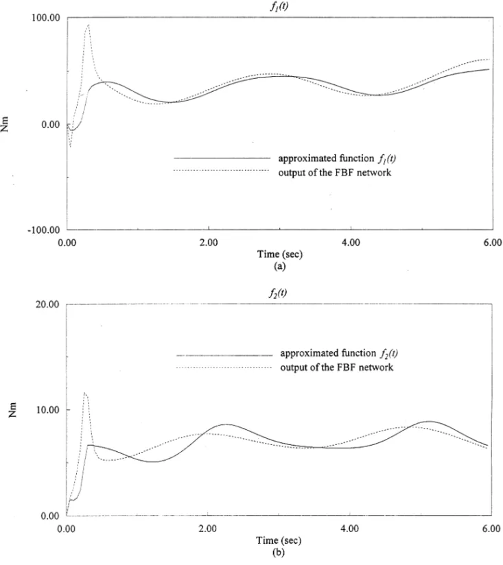 Fig. 5. Function approximation of (a) f 1 (t) and (b) f 2 (t).