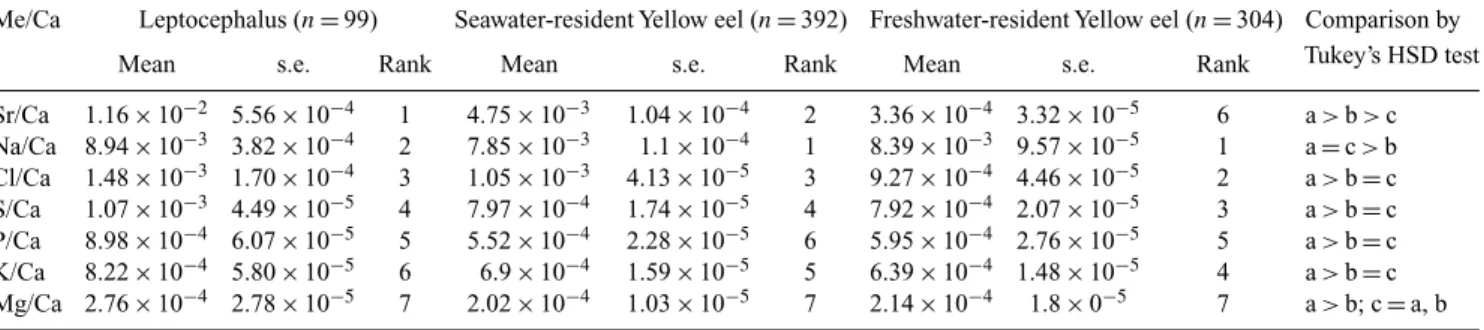 Table 2. Ranking of the seven otolith elements to calcium concentration ratios by life history stages of the eel Ratios were compared among stages