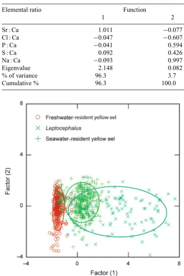 Table 5. Cross-validated classification of the eel of different stage/habitat use by leave-one-out method using otolith elemental signature (Sr : Ca, Cl : Ca, P : Ca, S : Ca, and