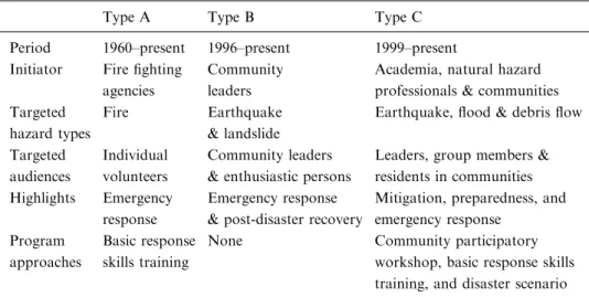 Table I. Three types of community-based disaster management programs in Taiwan