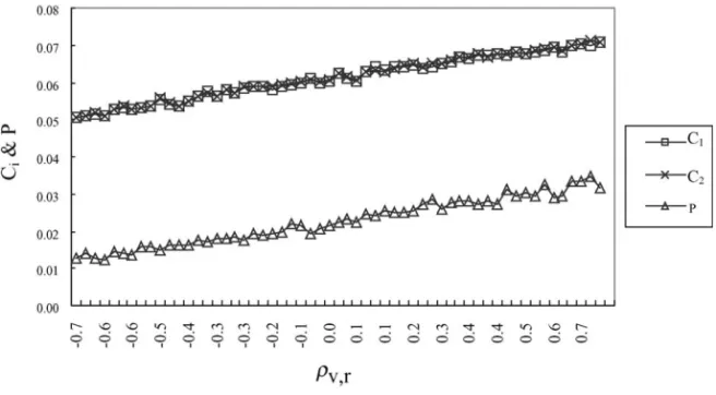 Fig. 10. The effects of a change in ρ V,r on the joint loan guarantee value and default probability
