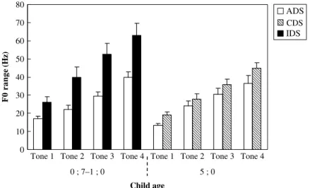 Fig. 2. The F0 range of four lexical tones in Mandarin ADS, IDS and CDS to children at two ages (SE in error bars).