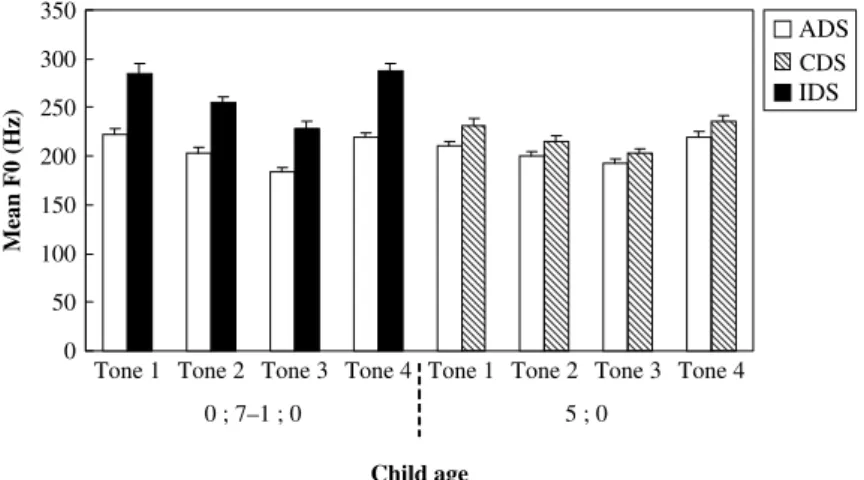 Fig. 1. The mean F0 values of four lexical tones in Mandarin ADS, IDS and CDS to children at two ages (SE in error bars).