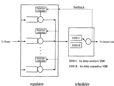 Figure  1: The model  of  the  GCRA  traffic  shaper. 