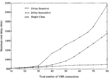 Figure  3:  The  maximum delay  versus  the  num-  ber  of  all  VBR  connections.  ( X f , q ’ , ~ l )   =  (3,86.2323,1600),  ( X i , T i , r i )   =  (20,86.2323,800),  and  r  =  0.99