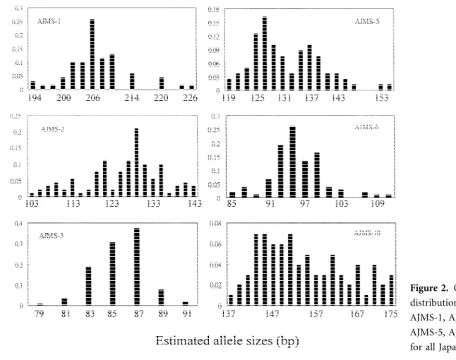 Figure 2. Observed frequency distribution of alleles at loci AJMS-1, AJMS-2, AJMS-3, AJMS-5, AJMS-6, and AJMS-10 for all Japanese eel samples.
