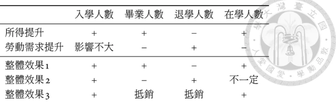 表 3: 甘蔗產量增加的效果 入學人數 畢業人數 退學人數 在學人數 所得提升 + + − + 勞動需求提升 影響不大 − + − 整體效果 1 + + − + 整體效果 2 + − + 不一定 整體效果 3 + 抵銷 抵銷 +