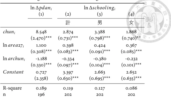 表 8: First stage and Reduced—formed regression: 嘉南大圳 ln ∆ pd an i ln ∆school ing i (1) (2) (3) (4) 計 男 女 chun i 8.548 2.874 3.388 1.868 (2.470)*** (0.731)*** (0.798)*** (0.740)** ln area27 i 1.100 0.398 0.424 0.367 (0.308)*** (0.083)*** (0.091)*** (0.085)*