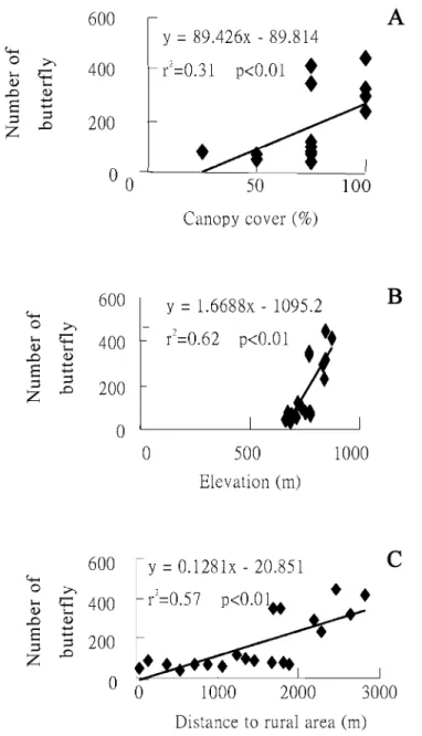 Fig. 5. Relationships between the total number of individual butterflies and environmental factors, canopy covers (A), elevations (B) and distances to rural areas (C) in the Nan-San River Basin.