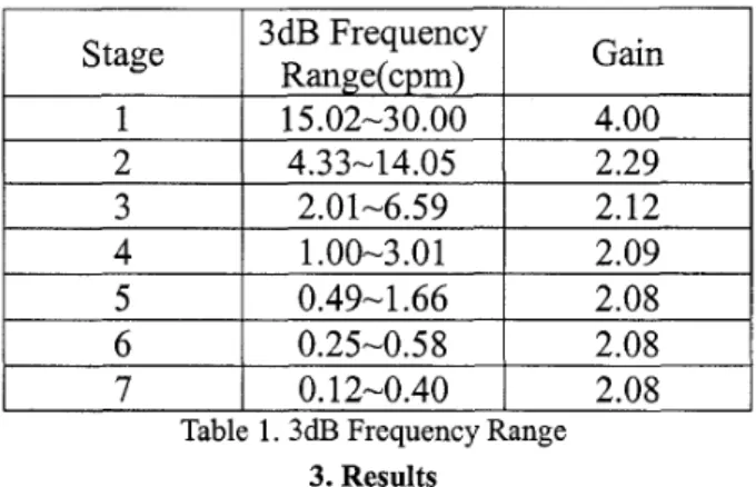 Table 1.3dB Frequency Range  3. Results 