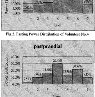 Table 3. Relative Ratio  of  Volunteer No.6 