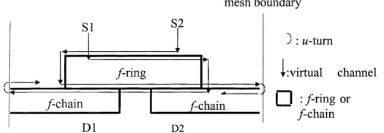 Fig. 4. A deadlock example of NS messages routed around f-regions with arbitrary orientation.