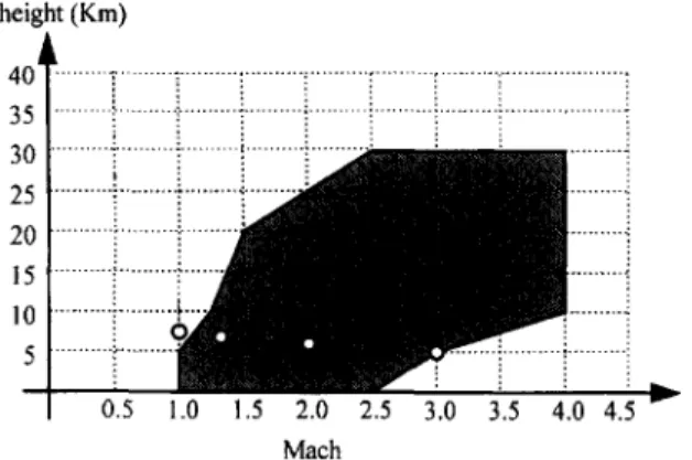 Fig. 7.  The flight envelop figure (each circle represents a  flight  condition). 
