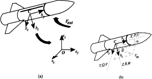 Fig.  10.  (a)  The  relationship between  the  inertial frame  and body  frame.  (b)  The  BTT  missile diagram
