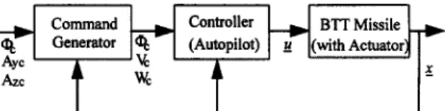 Fig. 1. The block diagram of the closed loop system. 