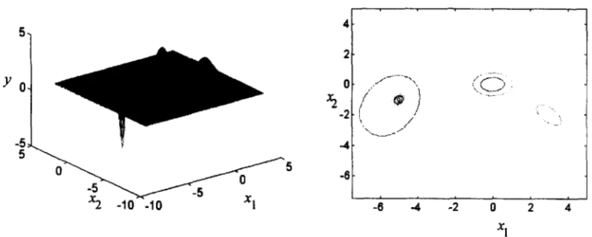 Fig.  3.  Surface  of function  y  and  contours  of RFBFs  in  Example  3.2. 