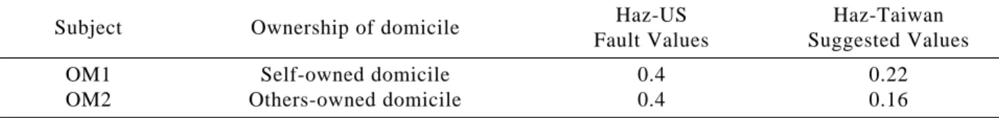 Table 6 Revised suggested parameter values of domicile ownership for proceeding to temporary shelters