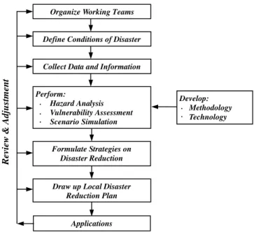 Figure 6. Flowchart for development of local disaster reduction plan.