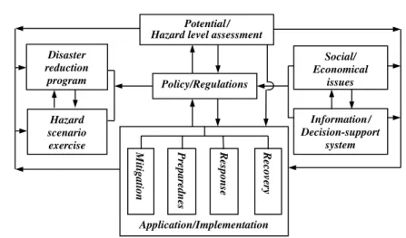 Figure 2. Framework of the NAPHM Phase II (Yen et al., 2001).