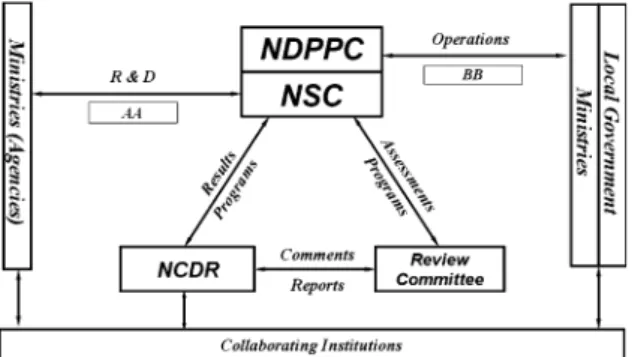 Figure 4. Inter-relations of NCDR with others (Loh et al., 2004). NDPPC: National Disasters Prevention and Protection Commission; NSC: National Science Council;