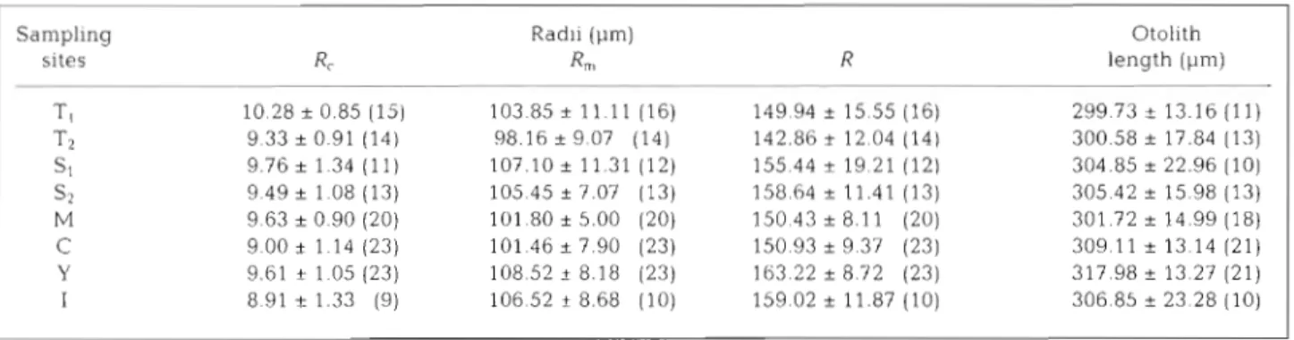 Table 3. Anguilla japonica. Otolith length and radii  (mean  i  SD) of  elvers collected from the 6 estuaries (T, S, M ,  C ,  Y  and I )  shown  in Fig