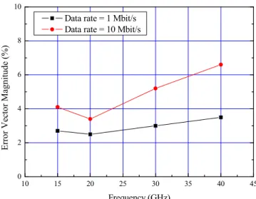 Fig. 3.  Measured  insertion  losses of two states between 1 to 80  GHz for the modified reflection-type BPSK modulator