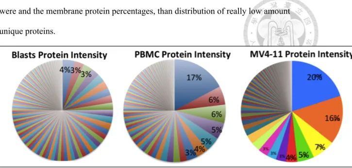Figure 6. The compositions of membrane proteome in refractory leukemic blasts, 