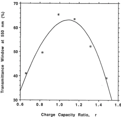 Fig. 2. Transmittance window at 550 nm vs. charge capacity ratio for A&#34;155.0 cm .