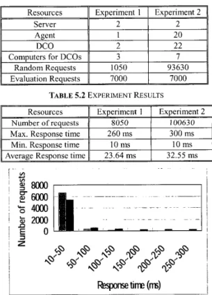 FIGURE  5.2 RESPONSE  TIME  DISTRIBUTION 